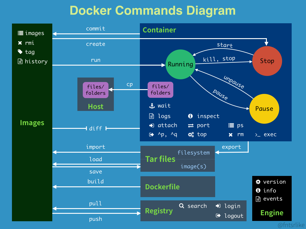 docker commond